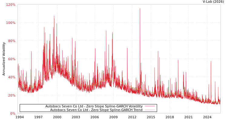graph of Autobacs Seven Co Ltd S0GARCH
