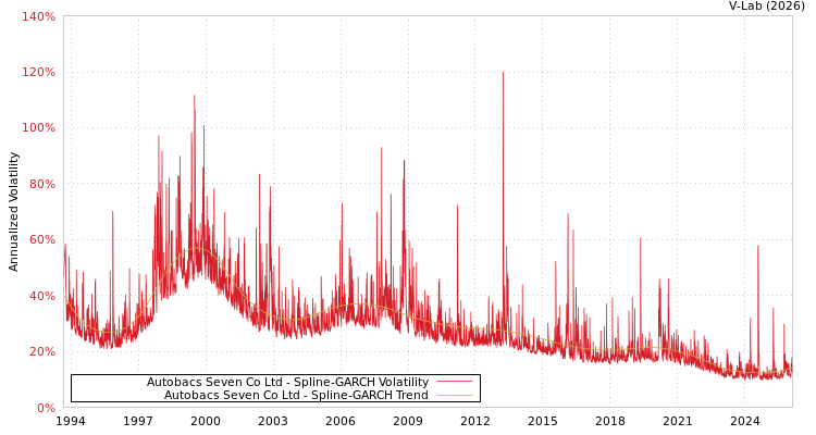 graph of Autobacs Seven Co Ltd SGARCH