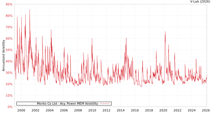 graph of Morito Co Ltd APMEM
