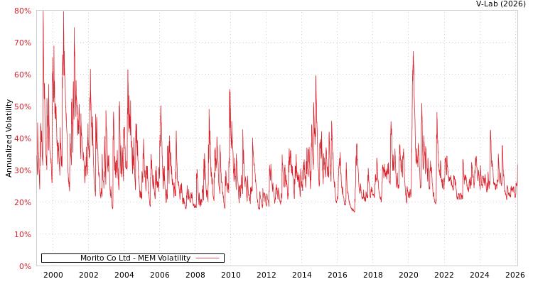 graph of Morito Co Ltd MEM