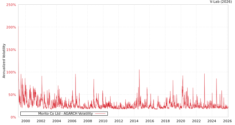 graph of Morito Co Ltd AGARCH