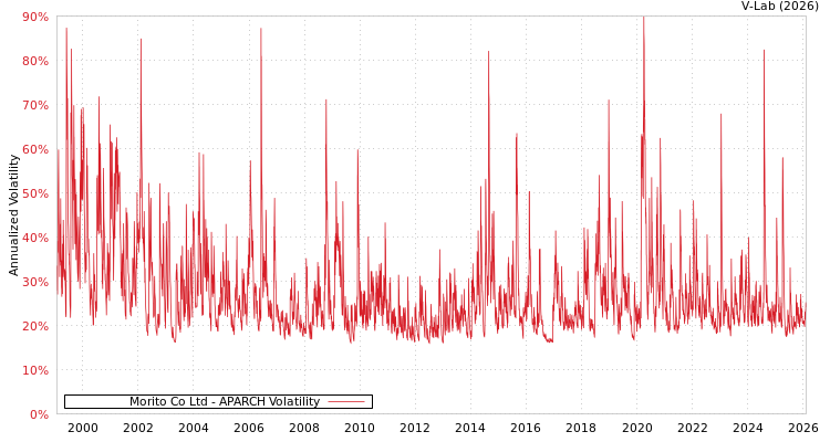 graph of Morito Co Ltd APARCH
