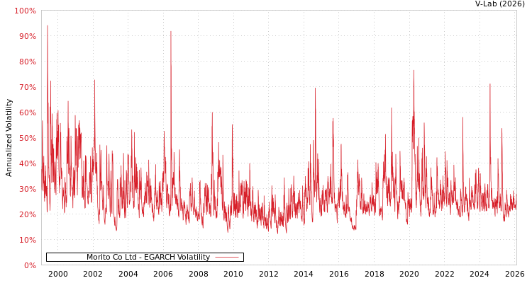 graph of Morito Co Ltd EGARCH