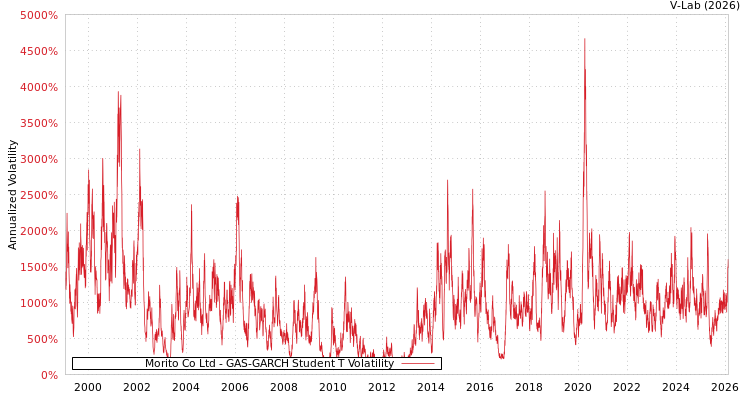 graph of Morito Co Ltd GAS-GARCH-T