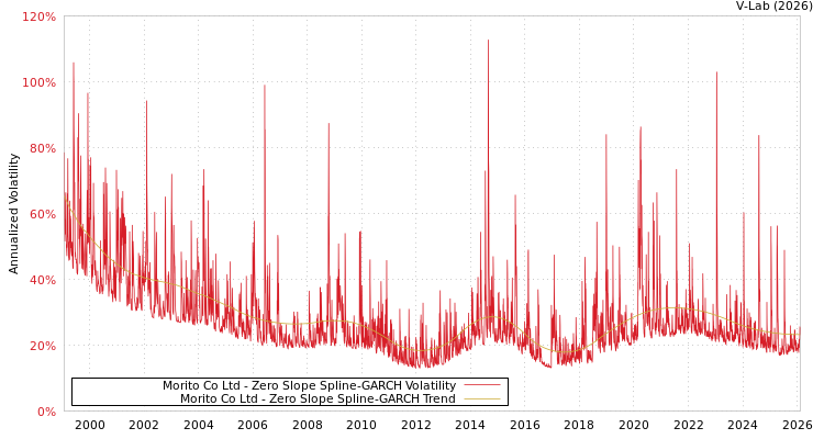 graph of Morito Co Ltd S0GARCH