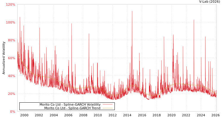 graph of Morito Co Ltd SGARCH