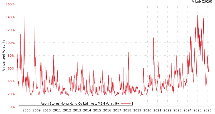 graph of Aeon Stores Hong Kong Co Ltd AMEM
