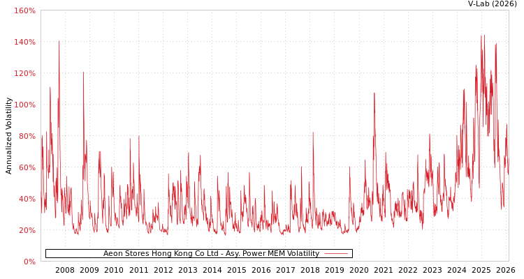 graph of Aeon Stores Hong Kong Co Ltd APMEM