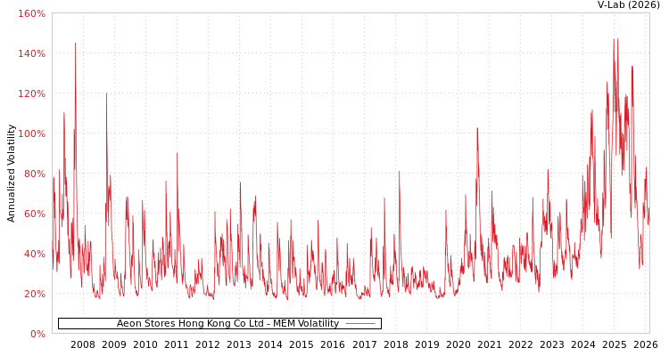 graph of Aeon Stores Hong Kong Co Ltd MEM