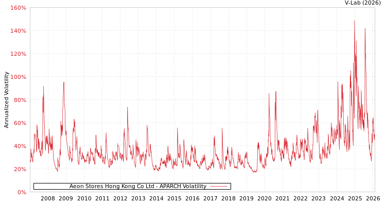 graph of Aeon Stores Hong Kong Co Ltd APARCH