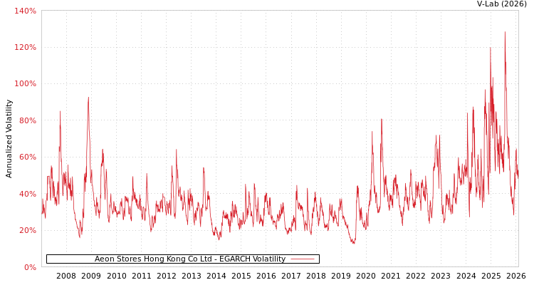 graph of Aeon Stores Hong Kong Co Ltd EGARCH