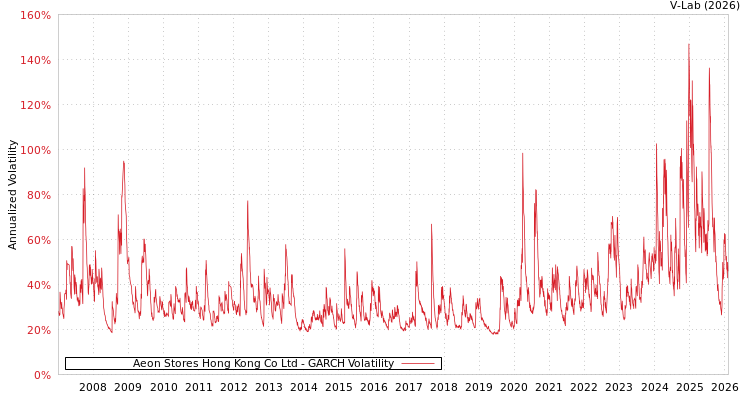 graph of Aeon Stores Hong Kong Co Ltd GARCH