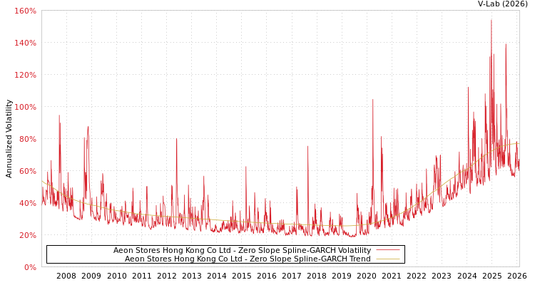 graph of Aeon Stores Hong Kong Co Ltd S0GARCH