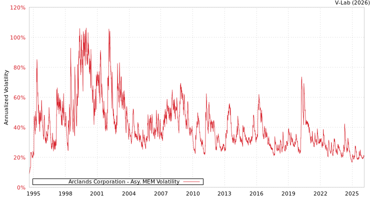 graph of Arclands Corporation AMEM