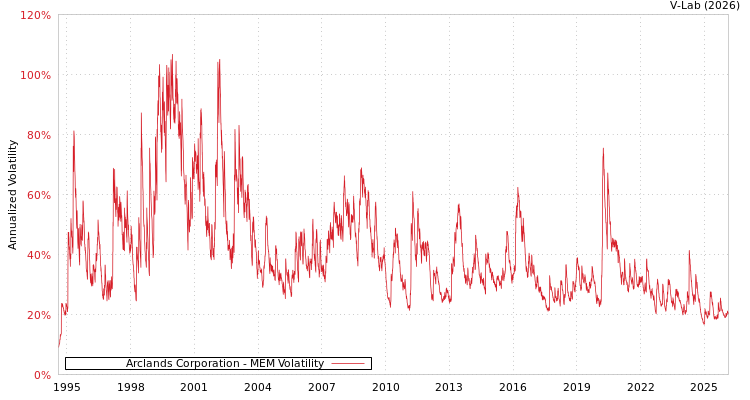 graph of Arclands Corporation MEM