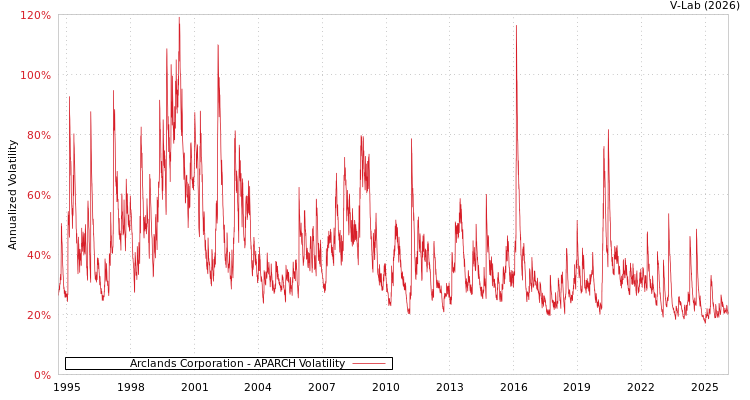 graph of Arclands Corporation APARCH