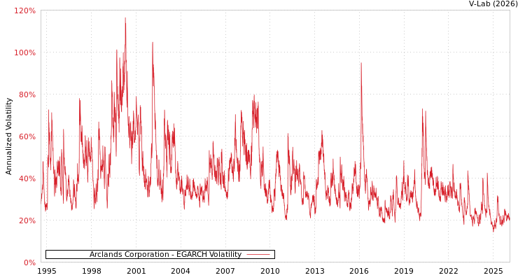 graph of Arclands Corporation EGARCH
