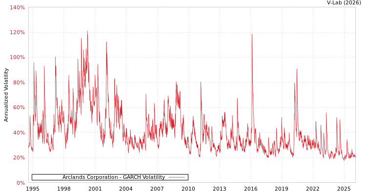 graph of Arclands Corporation GARCH