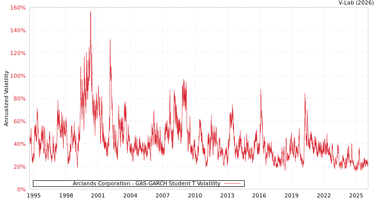 graph of Arclands Corporation GAS-GARCH-T