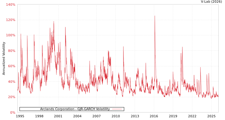 graph of Arclands Corporation GJR-GARCH