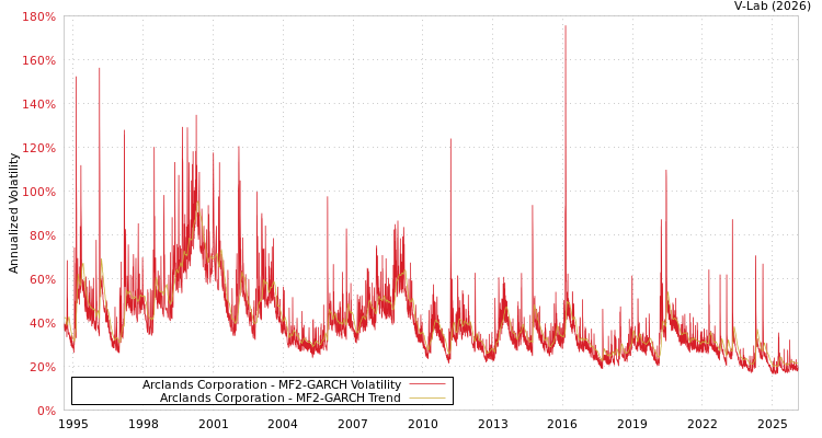 graph of Arclands Corporation MF2-GARCH