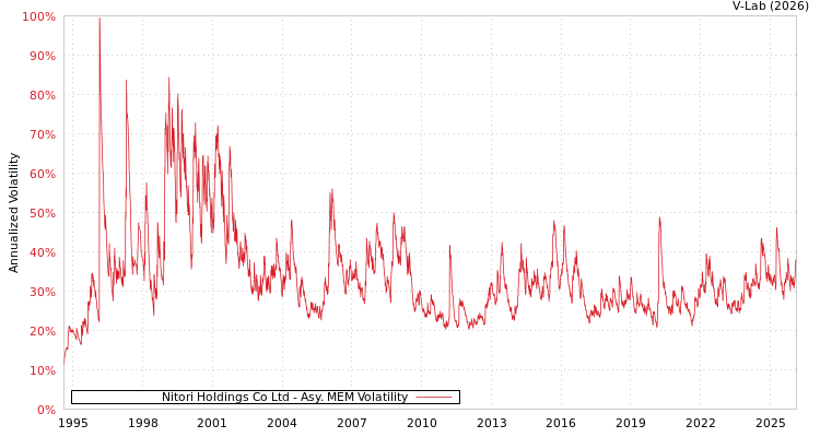 graph of Nitori Holdings Co Ltd AMEM