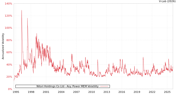 graph of Nitori Holdings Co Ltd APMEM