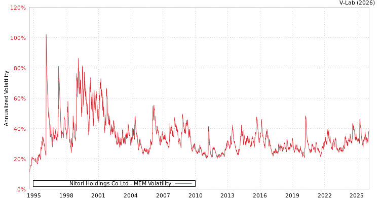 graph of Nitori Holdings Co Ltd MEM