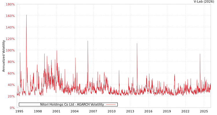 graph of Nitori Holdings Co Ltd AGARCH