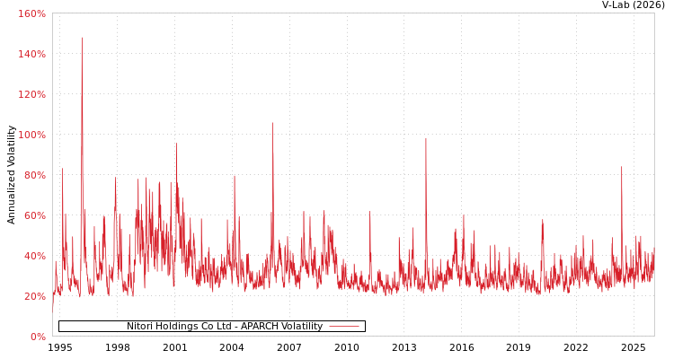 graph of Nitori Holdings Co Ltd APARCH