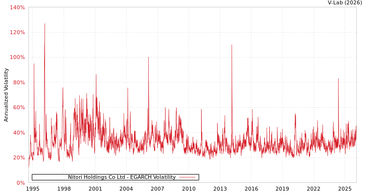 graph of Nitori Holdings Co Ltd EGARCH