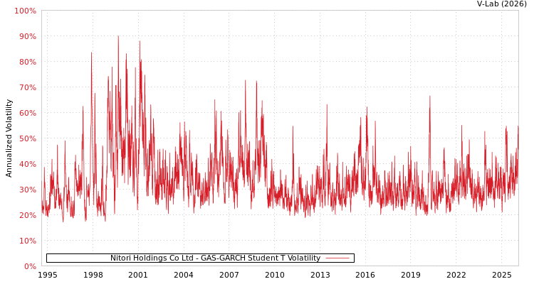 graph of Nitori Holdings Co Ltd GAS-GARCH-T