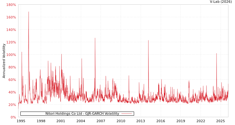 graph of Nitori Holdings Co Ltd GJR-GARCH