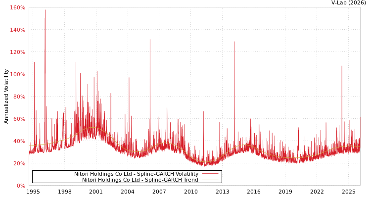 graph of Nitori Holdings Co Ltd SGARCH