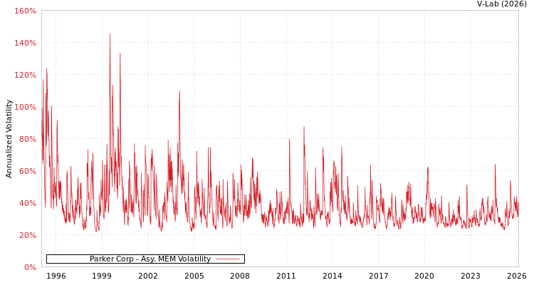 graph of Parker Corp AMEM