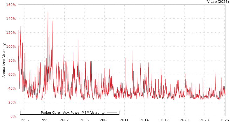 graph of Parker Corp APMEM
