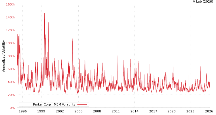 graph of Parker Corp MEM