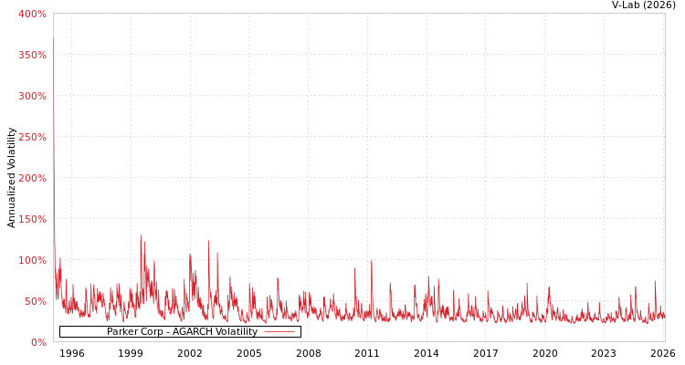 graph of Parker Corp AGARCH