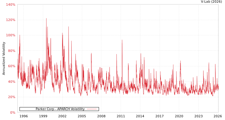 graph of Parker Corp APARCH