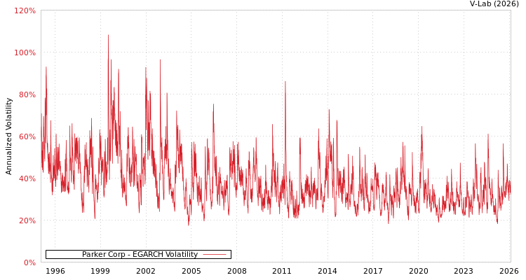 graph of Parker Corp EGARCH