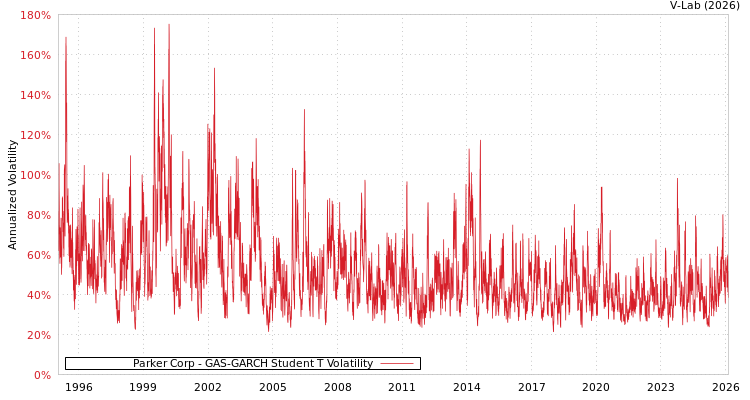 graph of Parker Corp GAS-GARCH-T