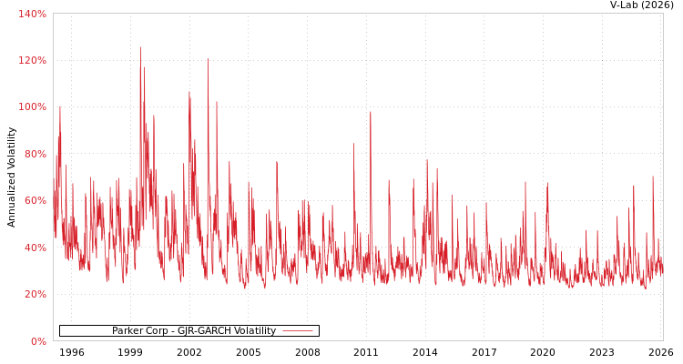 graph of Parker Corp GJR-GARCH