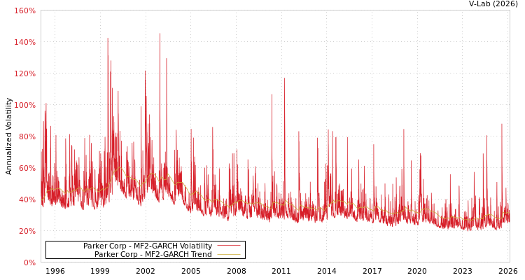 graph of Parker Corp MF2-GARCH