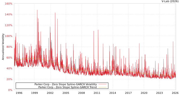 graph of Parker Corp S0GARCH