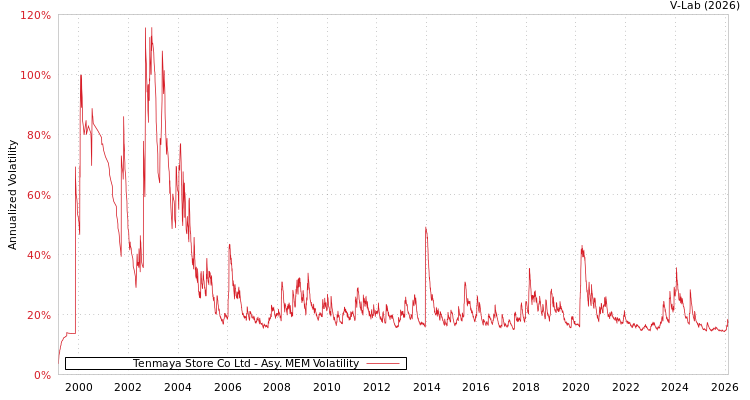 graph of Tenmaya Store Co Ltd AMEM