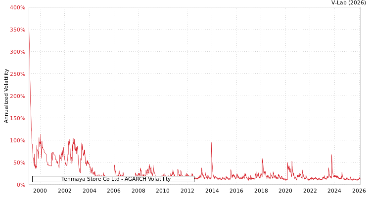 graph of Tenmaya Store Co Ltd AGARCH