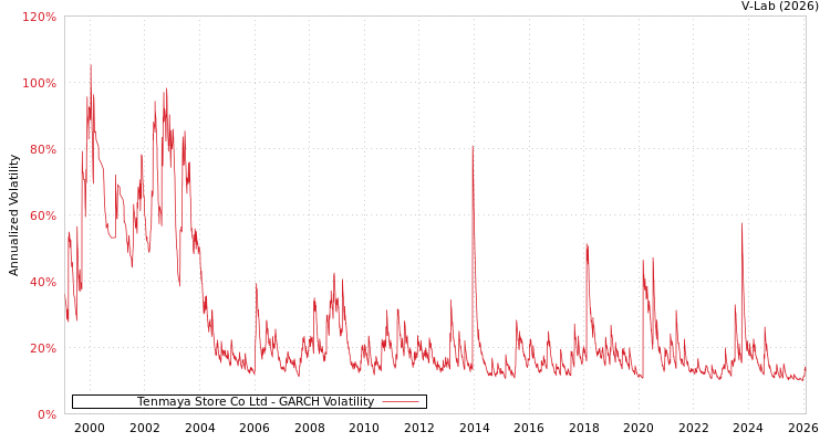 graph of Tenmaya Store Co Ltd GARCH