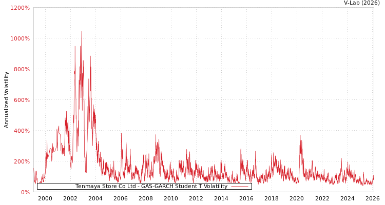 graph of Tenmaya Store Co Ltd GAS-GARCH-T