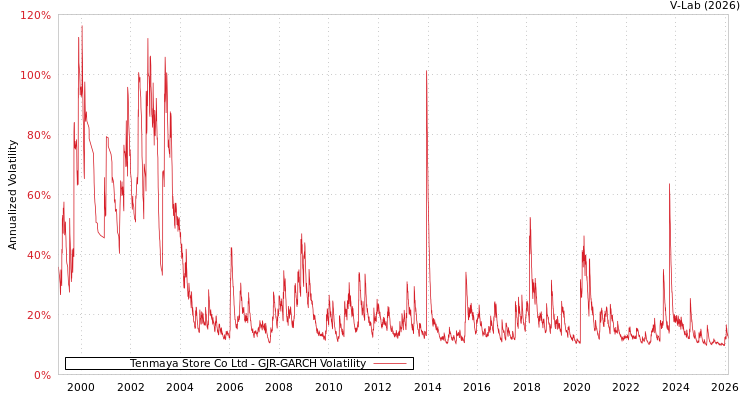 graph of Tenmaya Store Co Ltd GJR-GARCH