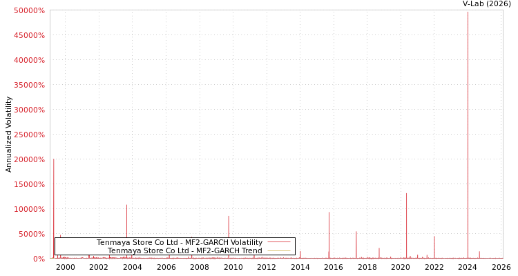 graph of Tenmaya Store Co Ltd MF2-GARCH